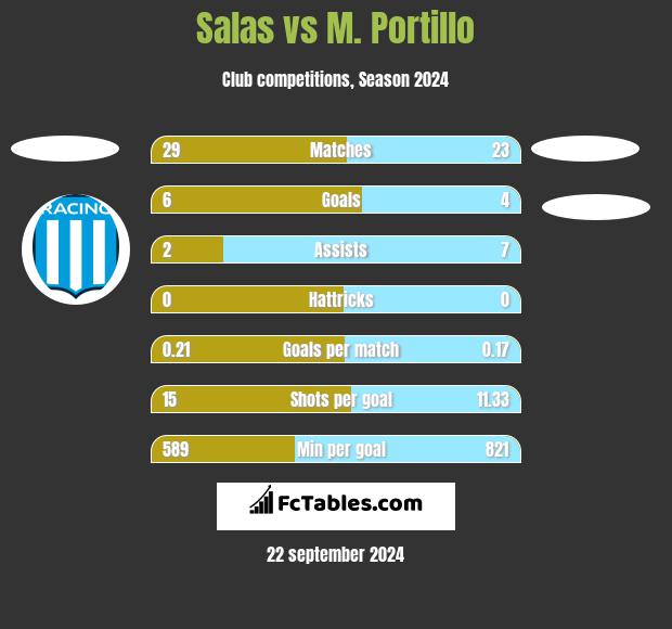 Salas vs M. Portillo h2h player stats