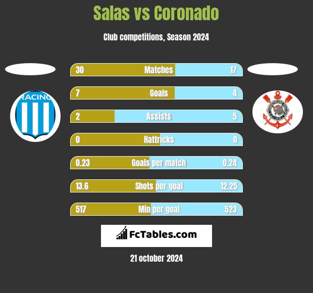 Salas vs Coronado h2h player stats