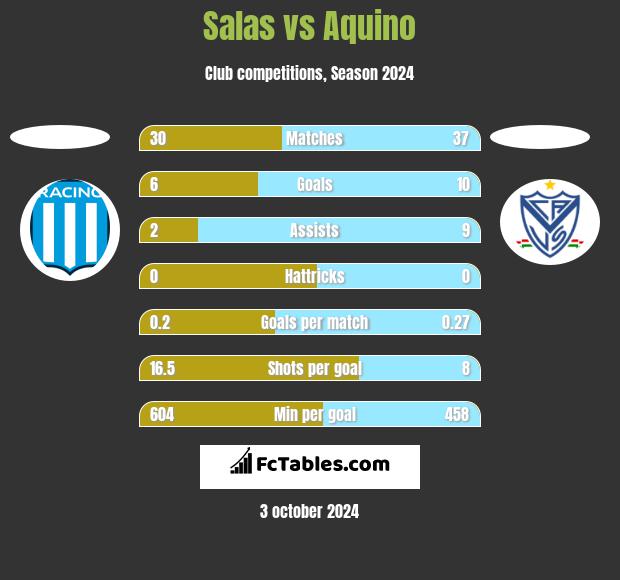 Salas vs Aquino h2h player stats