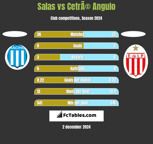 Salas vs CetrÃ© Angulo h2h player stats