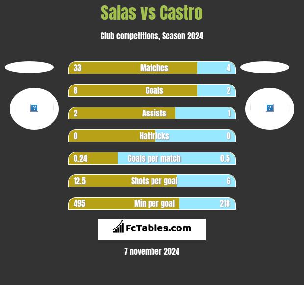 Salas vs Castro h2h player stats