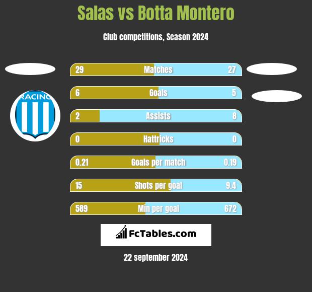 Salas vs Botta Montero h2h player stats