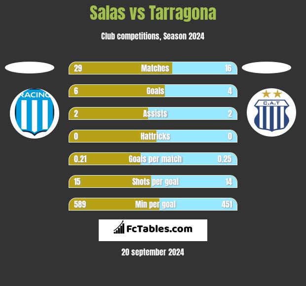 Salas vs Tarragona h2h player stats