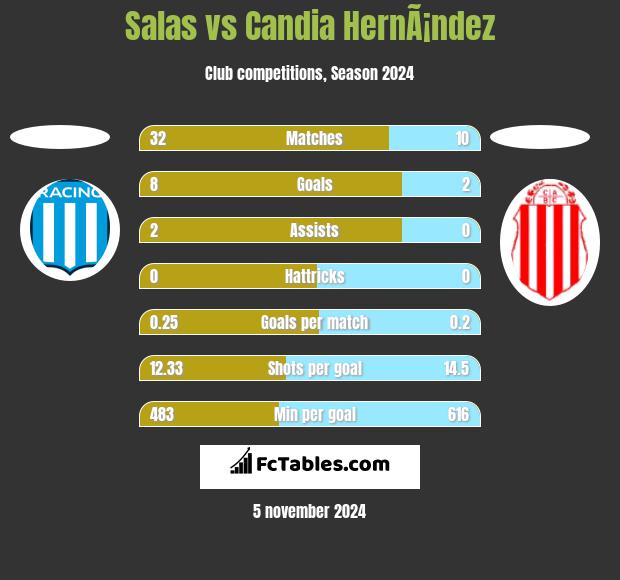 Salas vs Candia HernÃ¡ndez h2h player stats