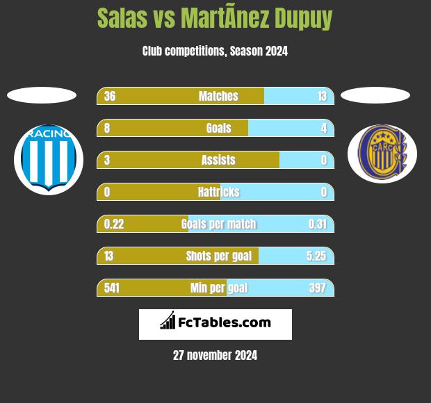 Salas vs MartÃ­nez Dupuy h2h player stats