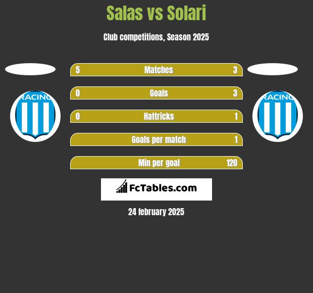 Salas vs Solari h2h player stats