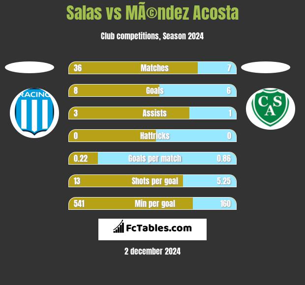 Salas vs MÃ©ndez Acosta h2h player stats