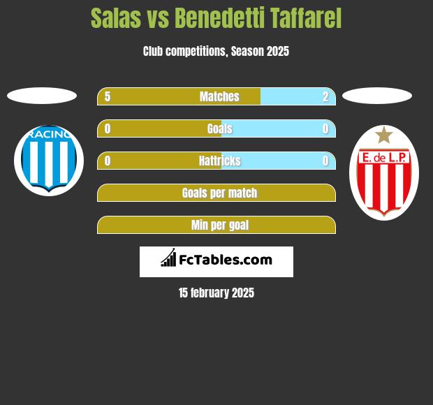 Salas vs Benedetti Taffarel h2h player stats