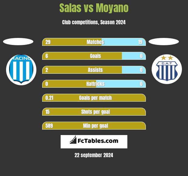 Salas vs Moyano h2h player stats