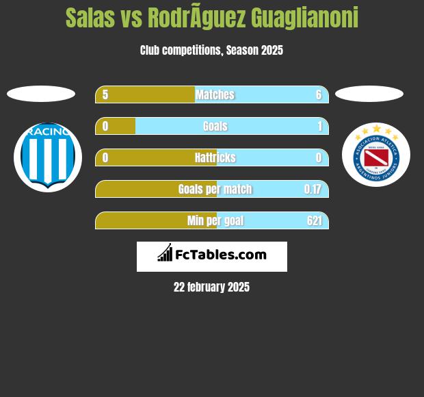 Salas vs RodrÃ­guez Guaglianoni h2h player stats