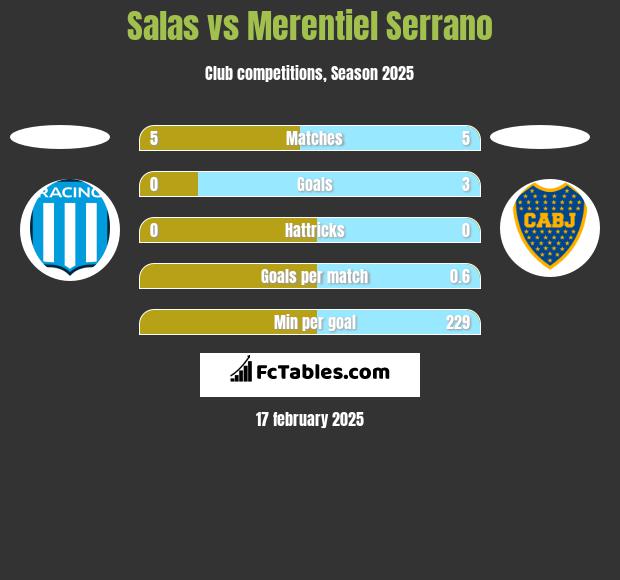 Salas vs Merentiel Serrano h2h player stats