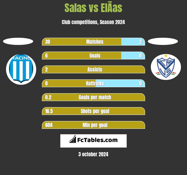 Salas vs ElÃ­as h2h player stats