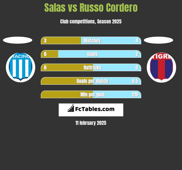 Salas vs Russo Cordero h2h player stats