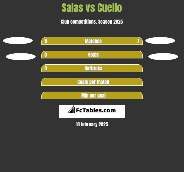 Salas vs Cuello h2h player stats