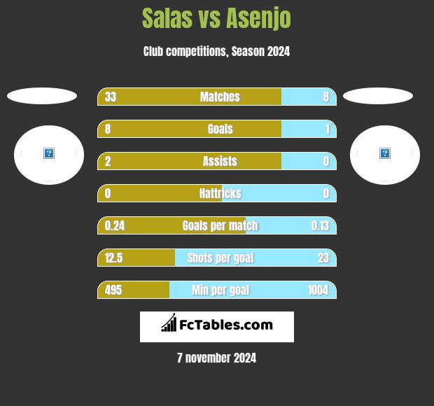 Salas vs Asenjo h2h player stats