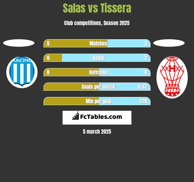 Salas vs Tissera h2h player stats