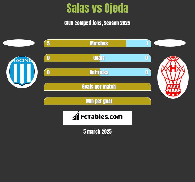 Salas vs Ojeda h2h player stats