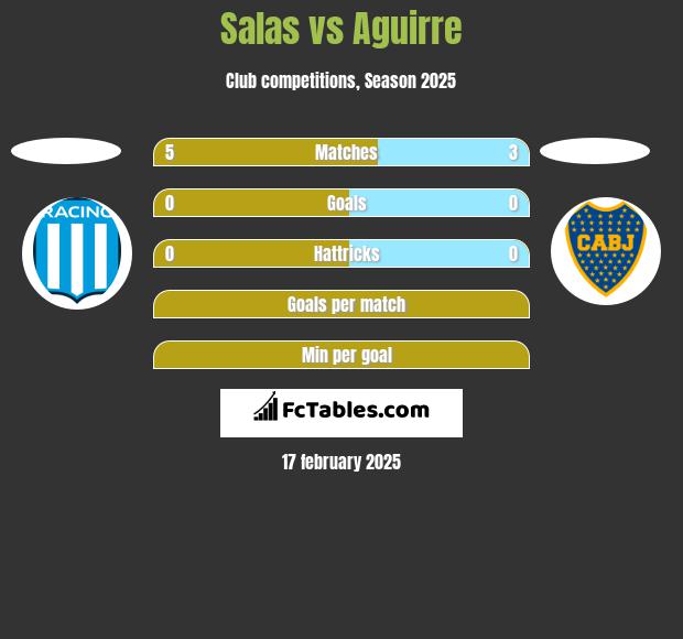 Salas vs Aguirre h2h player stats