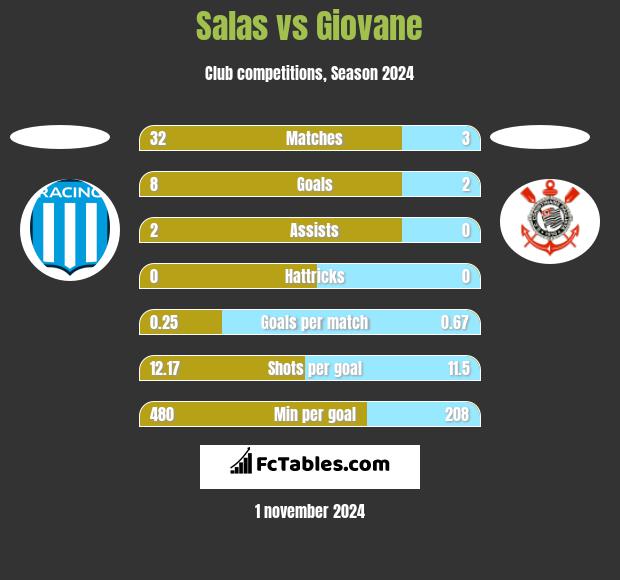 Salas vs Giovane h2h player stats