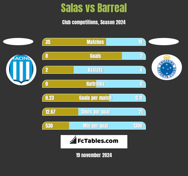 Salas vs Barreal h2h player stats