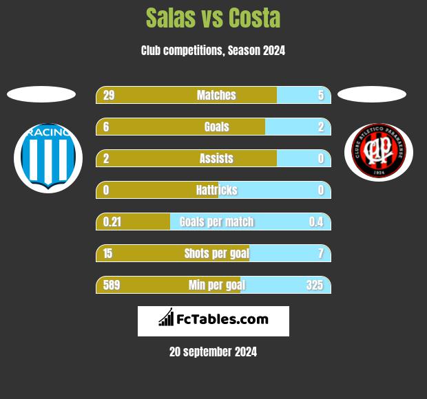 Salas vs Costa h2h player stats