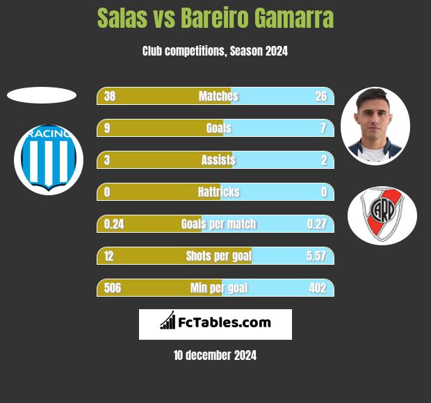 Salas vs Bareiro Gamarra h2h player stats