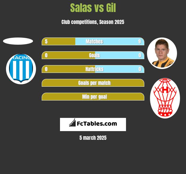 Salas vs Gil h2h player stats