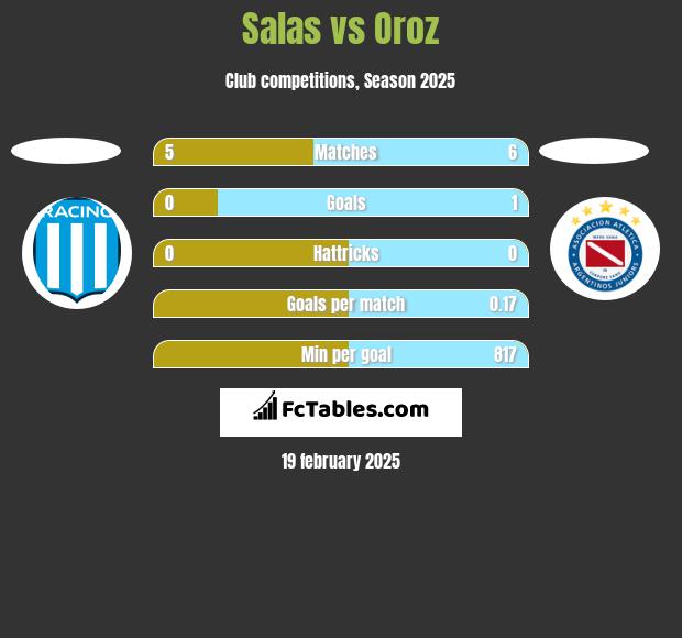 Salas vs Oroz h2h player stats