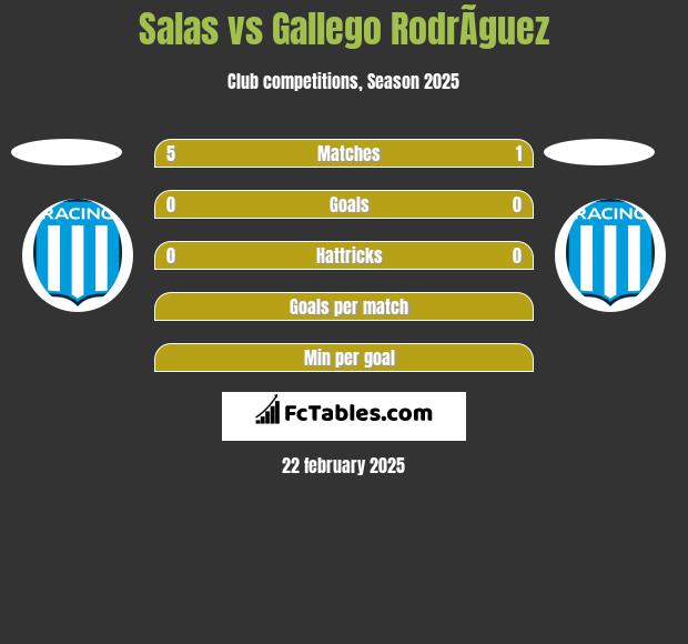 Salas vs Gallego RodrÃ­guez h2h player stats