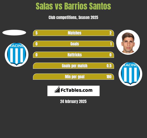 Salas vs Barrios Santos h2h player stats