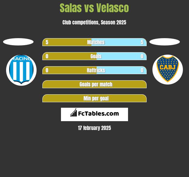 Salas vs Velasco h2h player stats