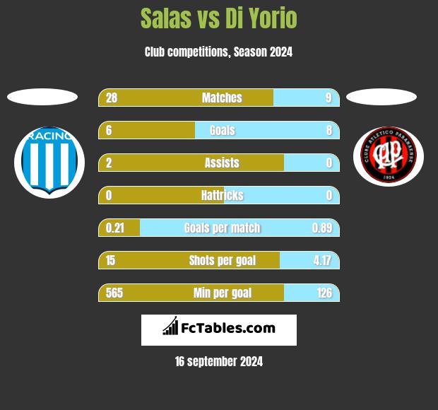 Salas vs Di Yorio h2h player stats