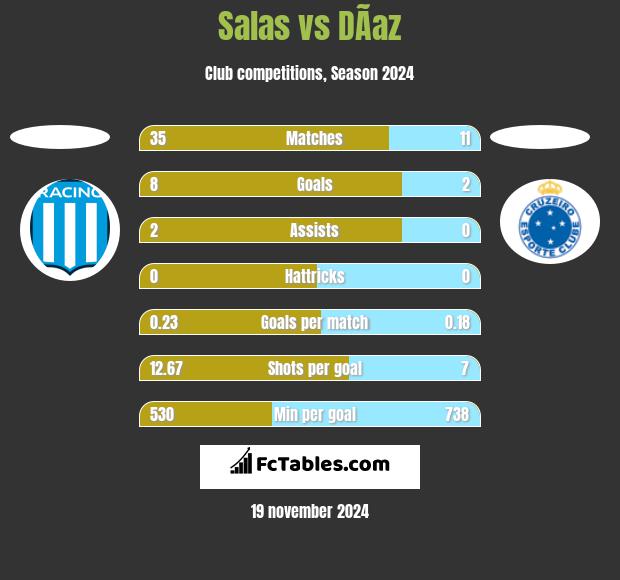 Salas vs DÃ­az h2h player stats