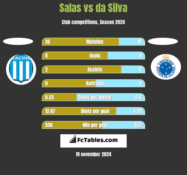 Salas vs da Silva h2h player stats