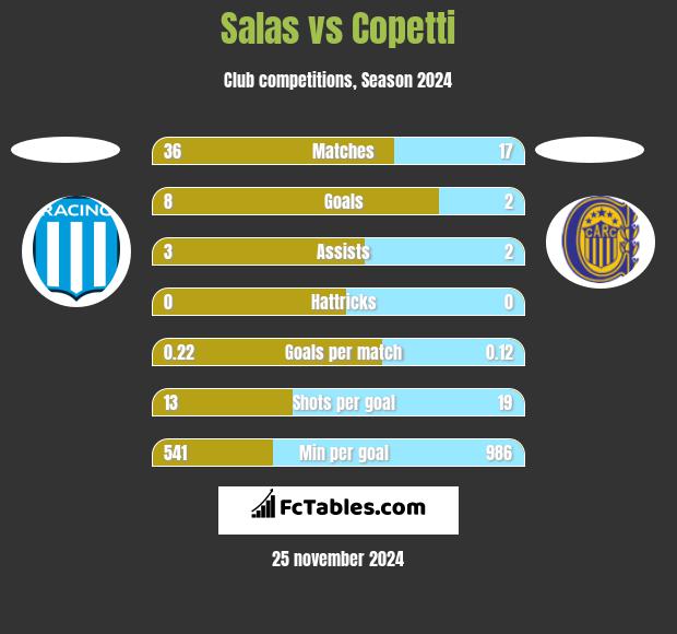 Salas vs Copetti h2h player stats