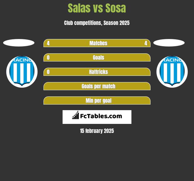 Salas vs Sosa h2h player stats