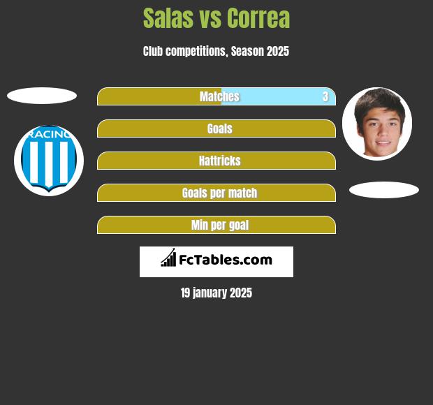 Salas vs Correa h2h player stats