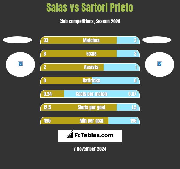 Salas vs Sartori Prieto h2h player stats