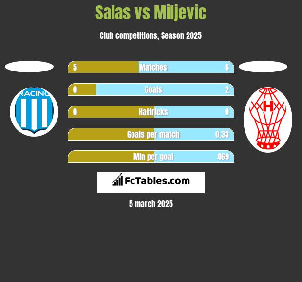 Salas vs Miljevic h2h player stats