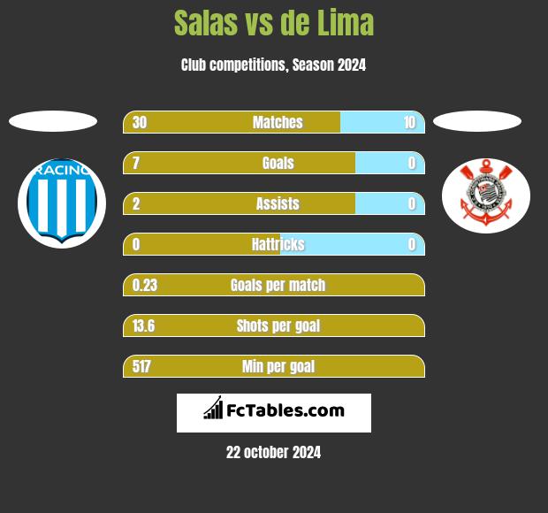 Salas vs de Lima h2h player stats