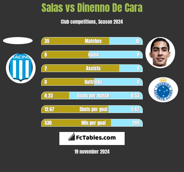 Salas vs Dinenno De Cara h2h player stats