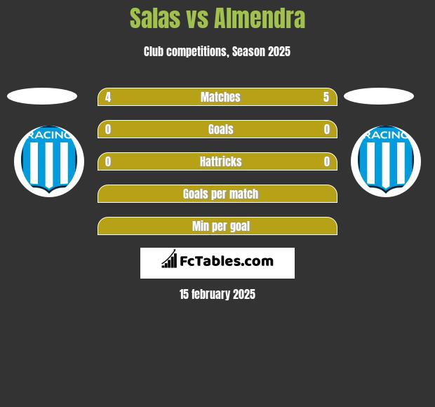 Salas vs Almendra h2h player stats