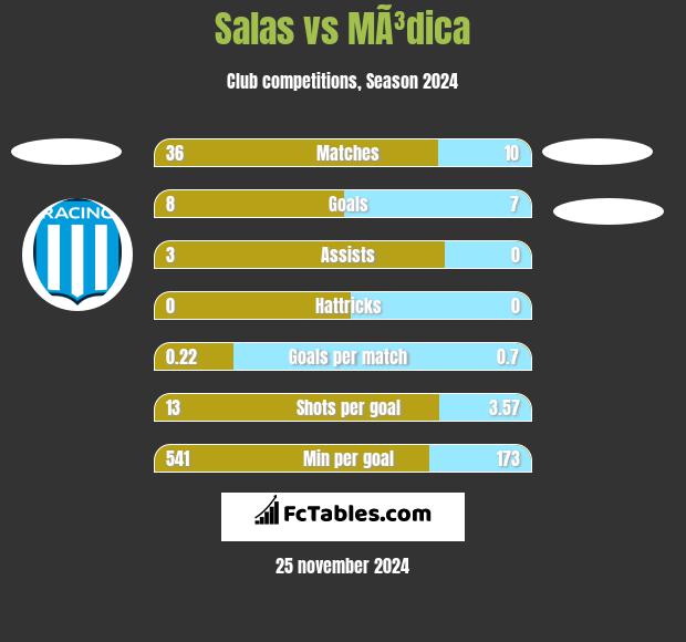 Salas vs MÃ³dica h2h player stats