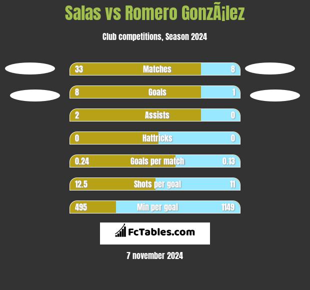 Salas vs Romero GonzÃ¡lez h2h player stats