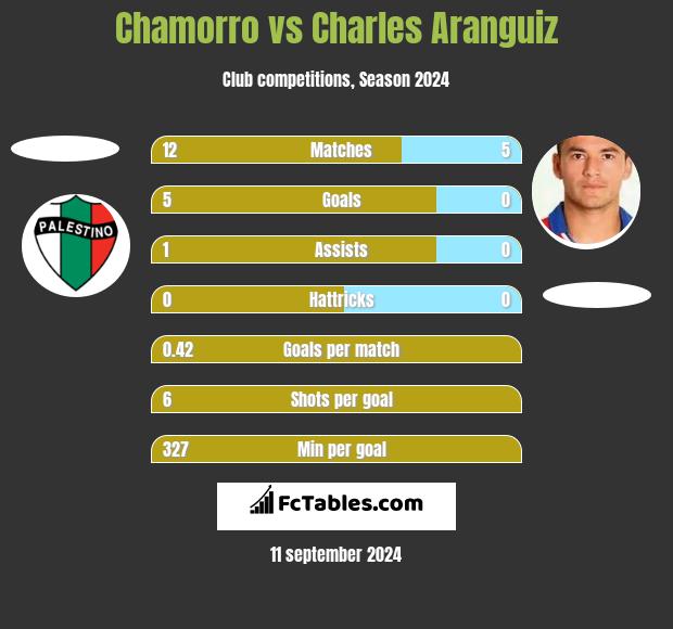 Chamorro vs Charles Aranguiz h2h player stats