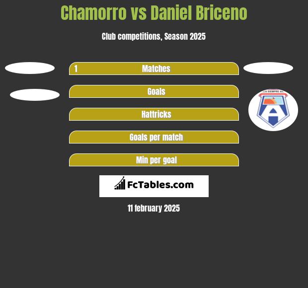 Chamorro vs Daniel Briceno h2h player stats