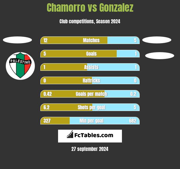 Chamorro vs Gonzalez h2h player stats