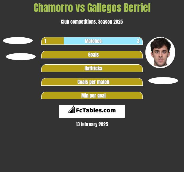 Chamorro vs Gallegos Berriel h2h player stats