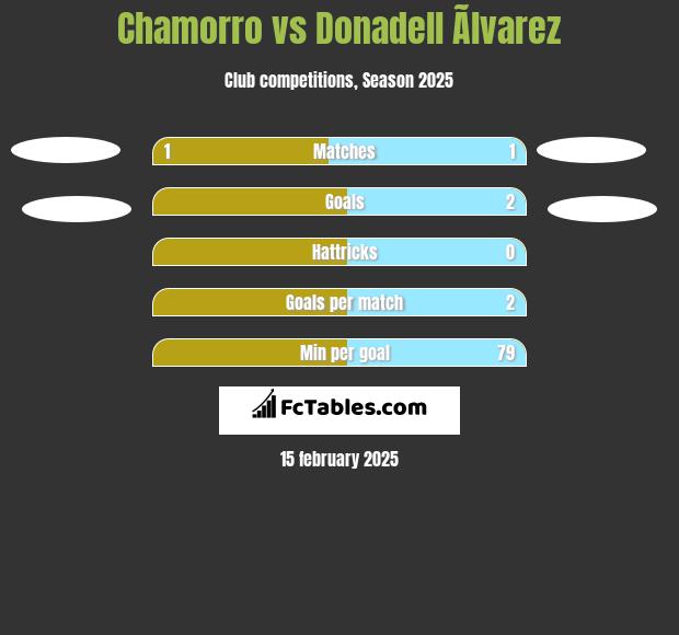 Chamorro vs Donadell Ãlvarez h2h player stats