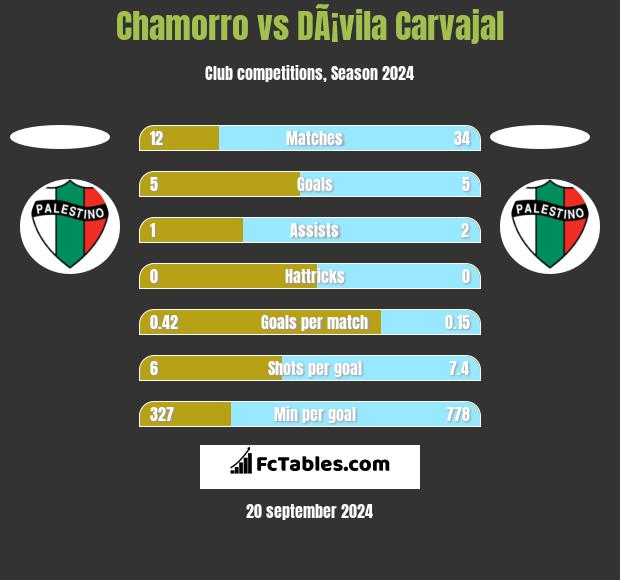 Chamorro vs DÃ¡vila Carvajal h2h player stats